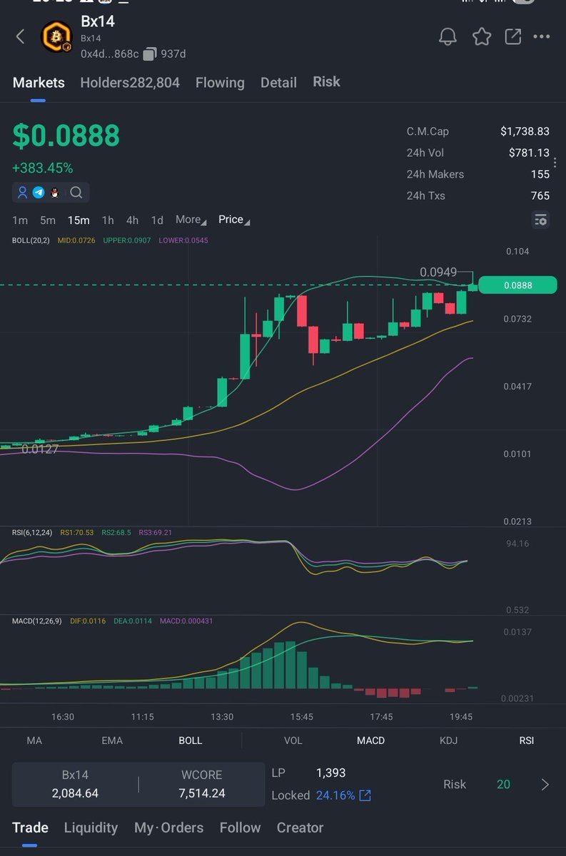 core_believer's tweet photo. Some called it luck, others called it pure spirit. 😅 

When we started buying BX14, people said the chain was dead.

Now let the chart do the talking. 📈🔥

Let's see who gets the last laugh. 🚀

CA:0x4df7f65aed5b53048ff58f1d82c958b91abc868c

#BX14 #CoreBlockchain #Crypto #CTO https://t.co/Wwql8qaJge