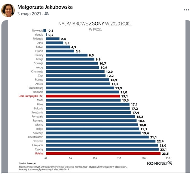 MagorzataJ7's tweet photo. Prezydent Duda i Premier Morawiecki są odpowiedzialni za śmierć ludzi, którzy zostali pozbawieni opieki medycznej pod pretekstem C-19. Także oni są odpowiedzialni za wpuszczenie milionów Ukraińców i dalsze ograniczenia w dostępności do leczenia Polakom. Tusk kontynuuje ich dzieło https://t.co/czv5C2uC2w