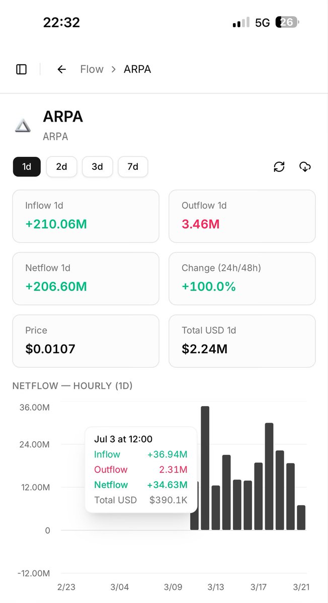 emrahglb's tweet photo. $ARPA continuous inflows to exchanges. https://t.co/cw9pmdAXfg