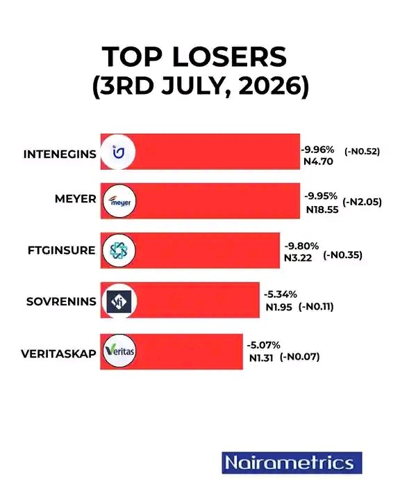 TheAYZato's tweet photo. Daily NGX Market Highlights (3rd July, 2026)

Follow @nairametrics for expert market analysis and stock insights. https://t.co/oTVgxvton2