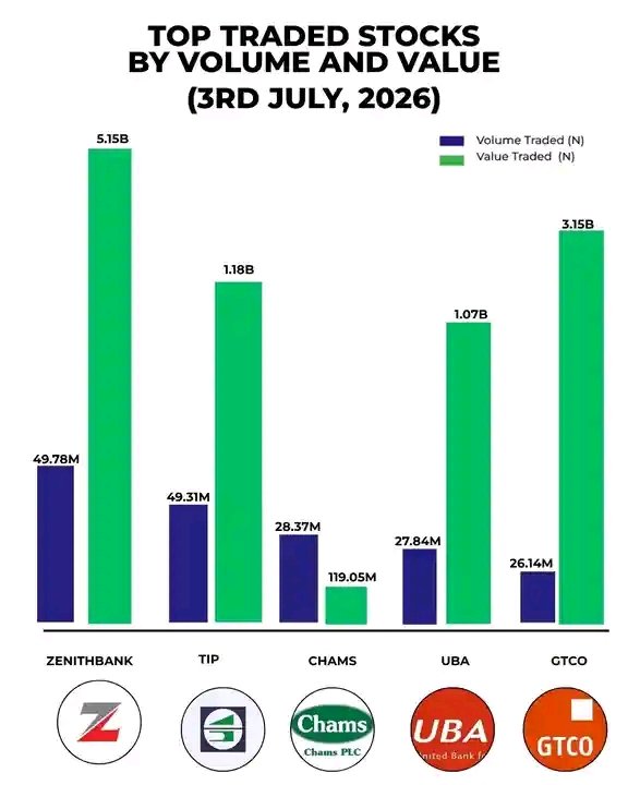 TheAYZato's tweet photo. Daily NGX Market Highlights (3rd July, 2026)

Follow @nairametrics for expert market analysis and stock insights. https://t.co/oTVgxvton2