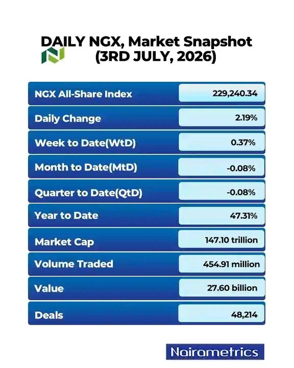 TheAYZato's tweet photo. Daily NGX Market Highlights (3rd July, 2026)

Follow @nairametrics for expert market analysis and stock insights. https://t.co/oTVgxvton2