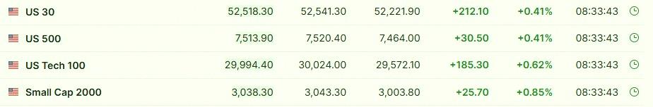 coco_5140's tweet photo. 6月の雇用統計が弱めに出た影響で、株価先物が上昇してるみたい📈
$SPY $QQQ $DIA https://t.co/Id0dpaOEFc
