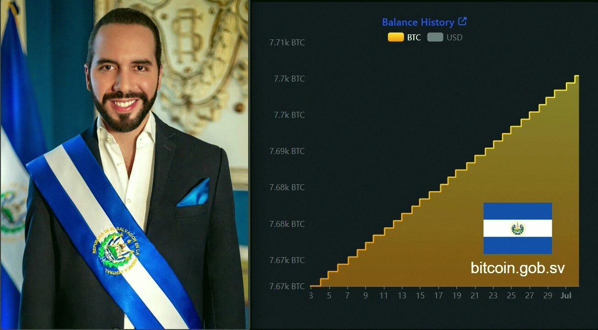 hbhitman's tweet photo. 速報🇸🇻

エルサルバドル、現在7,700BTC（約465億円）を保有中。
2022年から毎日1ビットコインずつ買い続けてるんだって。
ナジブ・ブケレは本当に初のビットコイン大統領だね。 https://t.co/u9UtL8kWdd