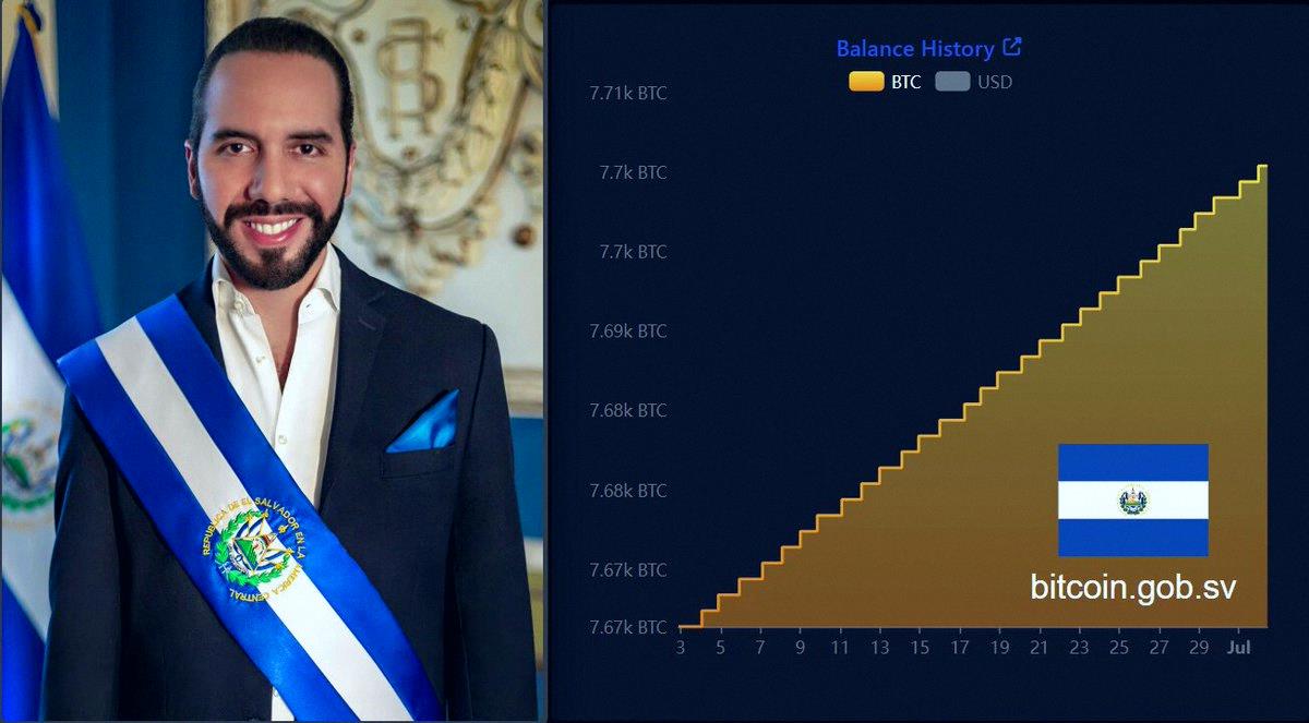 jdoke10's tweet photo. 速報🇸🇻
エルサルバドル、現在7,700BTC（約465百万ドル）を保有中。
2022年から毎日1ビットコインを買い続けてるんだって。
ナジブ・ブケレは本当のビットコイン大統領だね。 https://t.co/dJRoWiyN5m