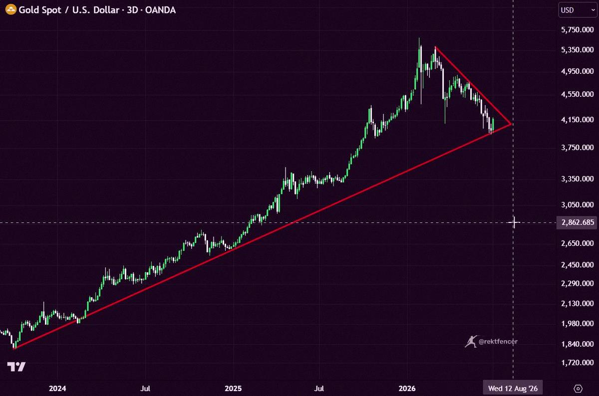 DrotarTim's tweet photo. 🚨 Gold is about to pull something wild

It's already dropped nearly 30% from its peak.

Everyone's expecting it to keep falling.

That's right when things take a nasty turn. https://t.co/qr7isOpJ5N