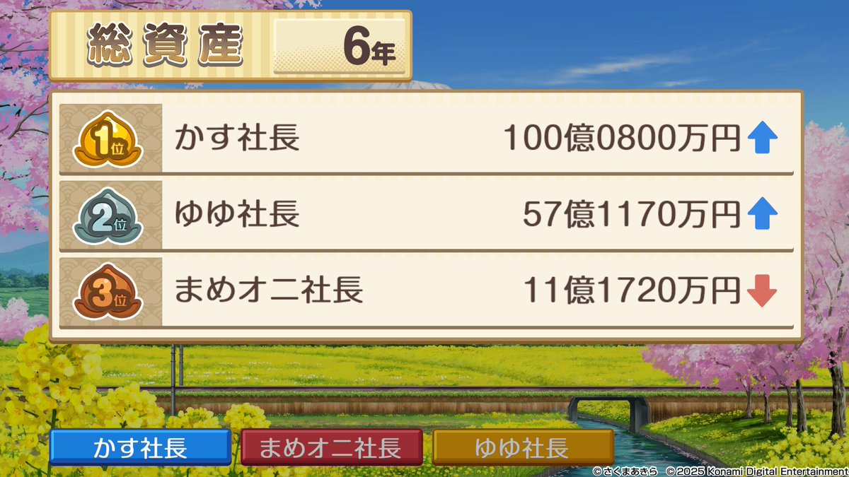 0K0SAMA's tweet photo. @Yuyusaku_0705 ありがと〜！
モンハン、久しぶりとか弱いからとか保険かけてたのにめっちゃ演奏で助けてもらっちゃった
桃鉄は強い強い言ってくれてたけど八百長してるからだからね！！
もっと醜く争うものです桃鉄は🤯 https://t.co/nOQ96pWBZN