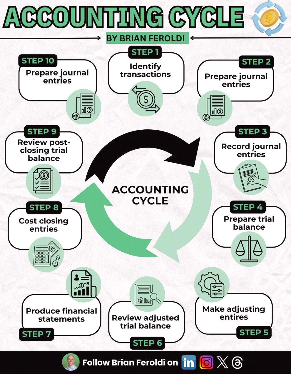 nadeco3636's tweet photo. The accounting cycle is the step-by-step process businesses use to track transactions, prepare financial statements, and close the books for a period. https://t.co/sV3S5r74va