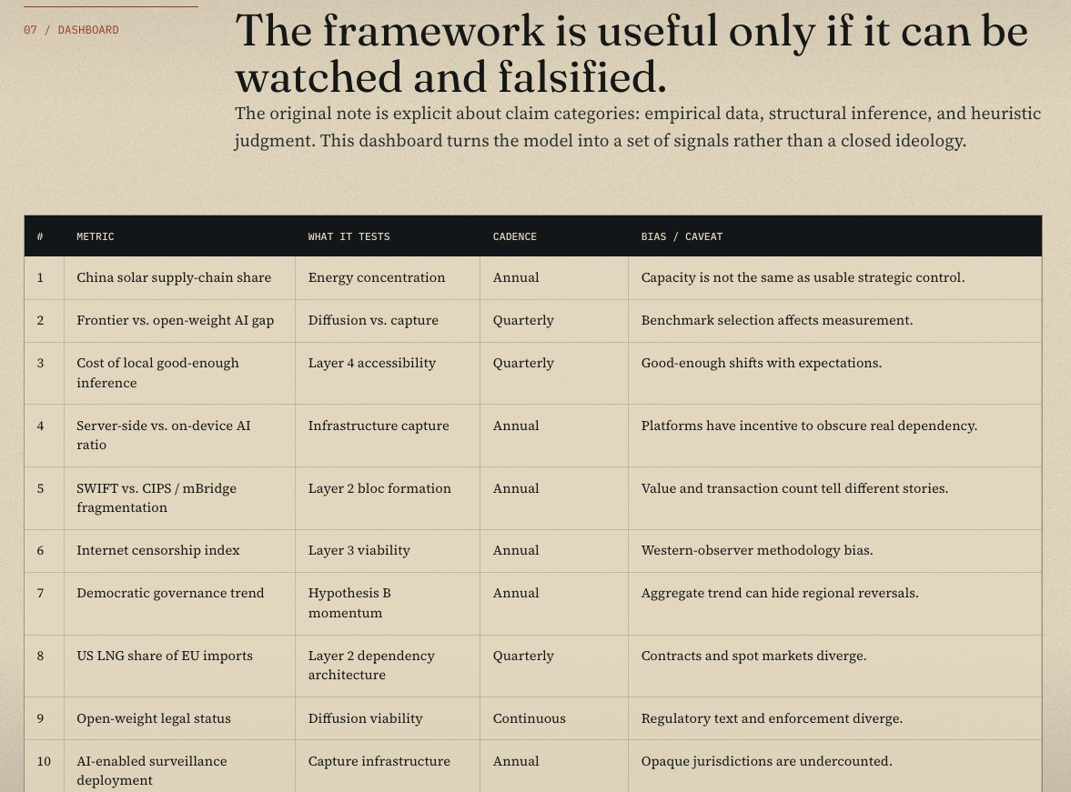johnrfite's tweet photo. Fascinating to see the competition between open and closed source AI. My essay "The Sovereignty Stack" lays out some scenarios we could end up with, and how current events are falling into each:
https://t.co/RyuUmMsFDI https://t.co/l5RTWZXovi