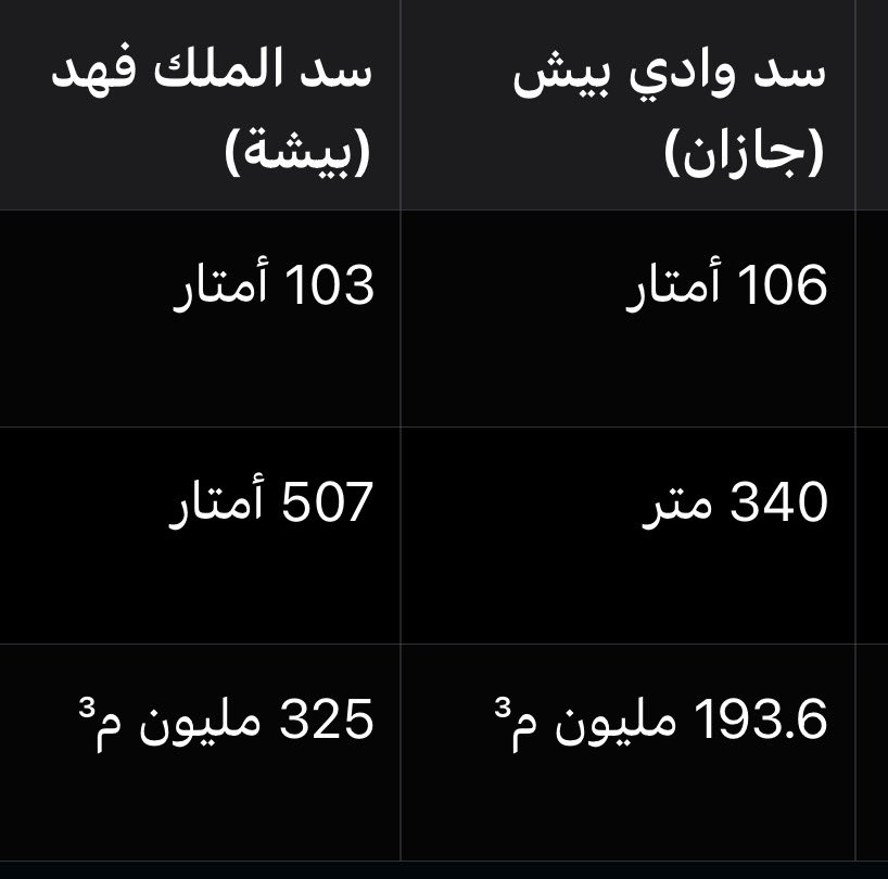 b7r_o1's tweet photo. @FahadAl16915988 @M3Nashmi لا يافهد سد بيشة اكبر وتم بناءه عام 1986 وسد بيش عام 2009 يعني يعتبر سد بيش احدث ولو كان بناءه اقدم لكان اكبرها فحتى الآن يتم تصريف مياهه مرتين في السنة https://t.co/fCH3gsldzw