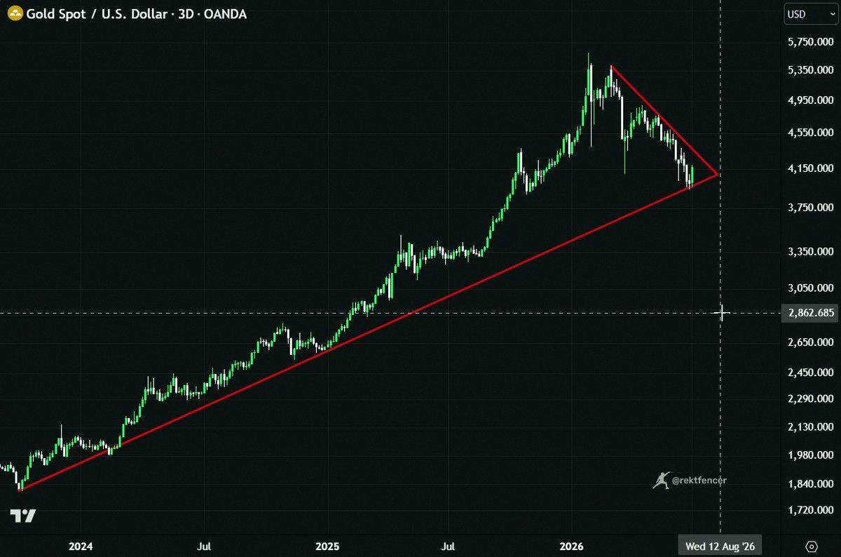 Jamesmorenoo's tweet photo. 🚨 Gold might be about to do something wild. 

It's already dropped nearly 30% from its peak. 

So many people are betting on more losses. 

And that’s usually when the nasty turnarounds happen. https://t.co/kMJ9kSQBeK