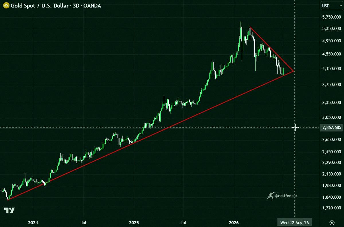 Bobby00866532's tweet photo. 🚨 Gold might be about to go nuts

Down nearly 30% from its peak already.

Everyone’s betting on it falling more.

That’s usually when savage turnarounds hit. https://t.co/XzkSnpZjvi