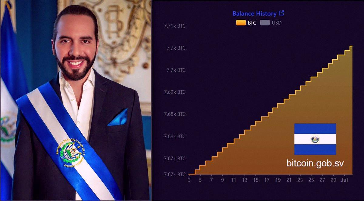 aypn0902's tweet photo. 速報：

🇸🇻 エルサルバドル、現在7,700 $BTC（約465百万ドル）を保有。
2022年から毎日1ビットコインずつ買い続けてるらしい。
ナイブ・ブケレは、本当の意味で初のビットコイン大統領だね。 https://t.co/hJWrCYJSgh