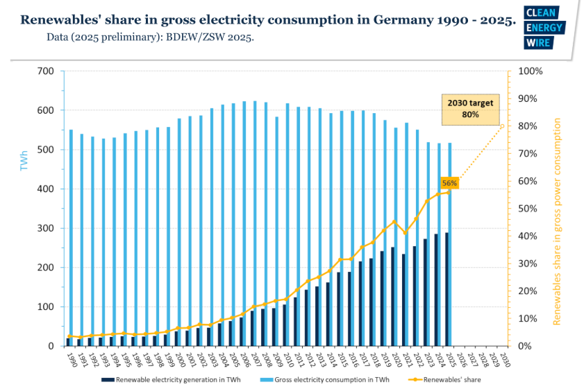 reieurope's tweet photo. (🇩🇪🇪🇺 European Energy)

Germany is restructuring its entire energy architecture.

🔸 Renewables reached a record 58% of German electricity consumption in the first half of 2026.

🔸 Germany also hit a historic record in 2025, approving 3,310 onshore wind permits for almost 20.8 GW.

🔸 Germany’s legal target is at least 80% renewable electricity by 2030.

🔸 This is essential for Germany to cut energy dependence, with exports above 40% of GDP.