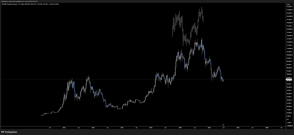 Tradermayne's tweet photo. @LomahCrypto was this cycle top different than the last cycle top though? 

PA was almost identical. 

Q4 top in line with 4 year cycle both times. https://t.co/uzR1733oaD