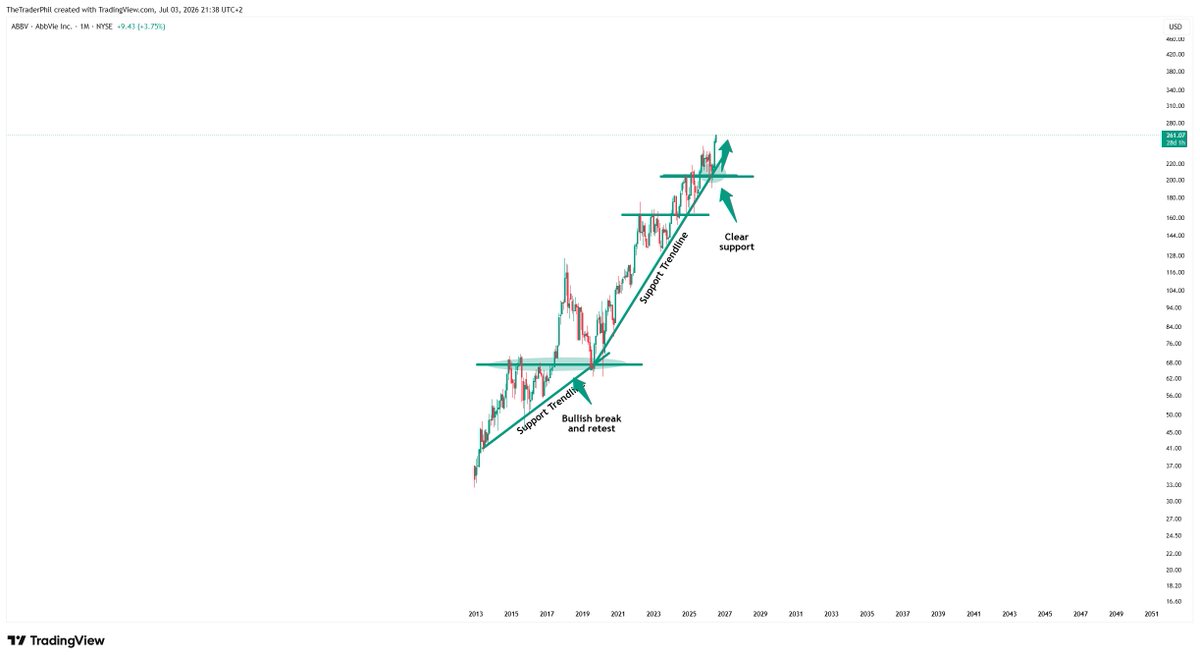TheTraderPhil's tweet photo. Incredible how two #swingtrades is all it took👇
Both the #charts of $LLY and $ABBV retested major #support about 2-3 months ago...
After we saw bullish #confirmation, I called out both #swingtrades making over +200%!!!
Ignore the noise and keep your #LONGTERMVISION https://t.co/S4PsobYbRY
