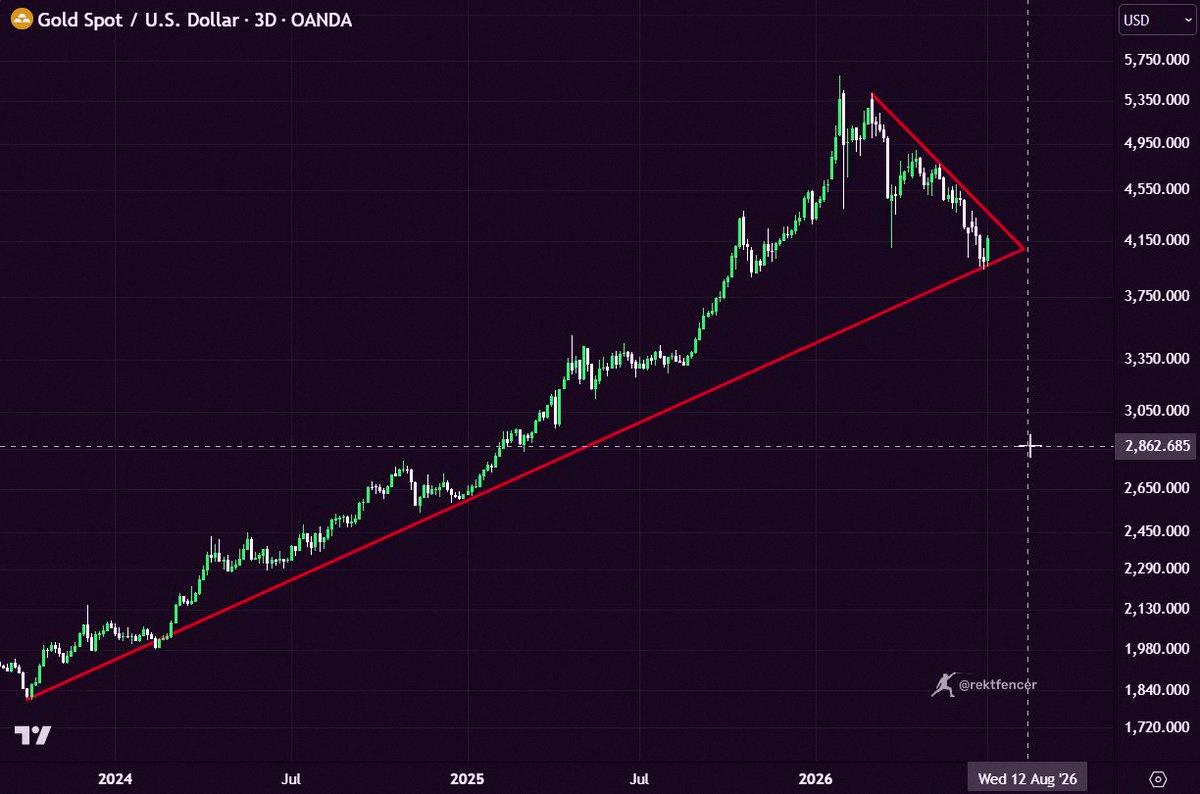 h_7318's tweet photo. 🚨 Gold might be about to do something crazy. It's already dropped nearly 30% from its all-time high and everyone's expecting more losses. That's usually when things turn around hard. https://t.co/oMQdVukdLP