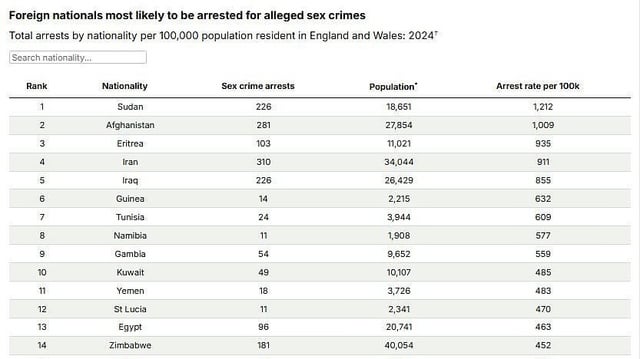Israfeel01010's tweet photo. @Mystic690613 These were the stats published by daily mail in 2024.
Your concern for the British is heartfelt but you shouldn't be biased. https://t.co/ujqClEfBPm