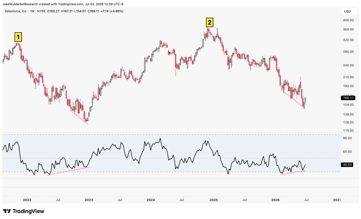 Jake__Wujastyk's tweet photo. $CRM #CRM Very similar look to December 2022. https://t.co/yXN1s573gh
