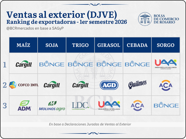 BCRmercados's tweet photo. Por primera vez desde 2021, el complejo maíz supera a la soja en toneladas registradas en DJVE en un primer semestre. Así queda el podio de exportadores en cada complejo 👇
 
 https://t.co/0kVHLpRext https://t.co/1SS26OACwV