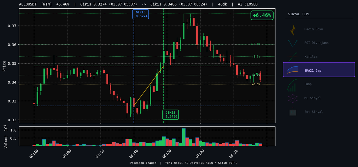 poseidontrader's tweet photo. ALLOUSDT  +6.46%  46dk
Giris: 0.3274  ->  Cikis: 0.3486
Cikis: AI CLOSED

#ALLO #CryptoBot #PoseidonTrader https://t.co/kPLwSbKbh2
