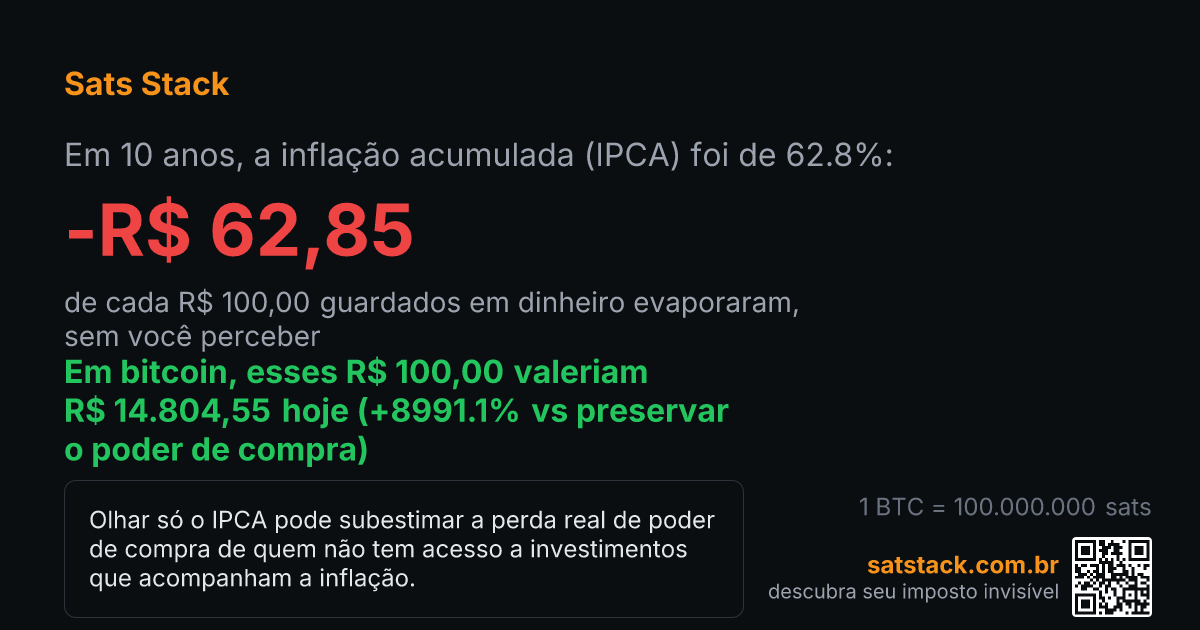 _unknower's tweet photo. R$ 100,00 perderam R$ 62,85 de poder de compra pra inflação em 10 anos (IPCA acumulado: 62.8%) — o "imposto invisível". Guardado em bitcoin, valeria R$ 14.804,55 hoje. 🟠⚡ https://t.co/glrsEw7sdq