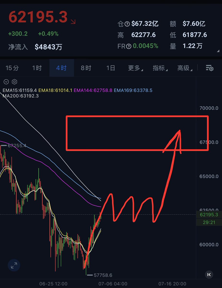 Fy70778's tweet photo. 7.4🫓
大饼接下来走势预测（仅个人观点）
63k上下震荡，突破箱体然后直奔66k～68k

4��时级别小周期均线已突破站稳，但不会直接上去大周期均线63k位置，会在小周期均线62k附近箱体震荡，直到合适的消息面或技术面突破并站稳63200左右位置，那么走势去往68k

敬畏市场，只用客观逻辑去分析！ https://t.co/KGPalRrtw8