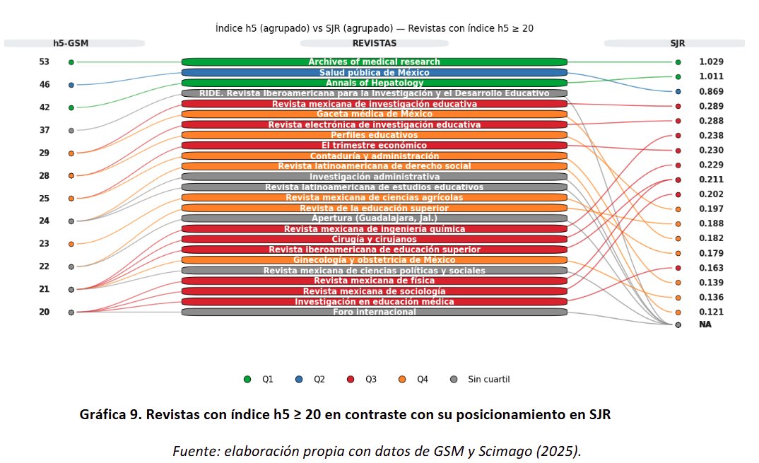 ScieloMx's tweet photo. MÉXICO: posicionamiento de revistas con el índice h5 de Google Scholar Metrics 

https://t.co/DxJG2jYyiJ 

estudio analiza 236 revistas mexicanas a partir de los indicadores h5 y mediana h5 GSM
https://t.co/6w2yCKeVah https://t.co/wYtxjeBXag