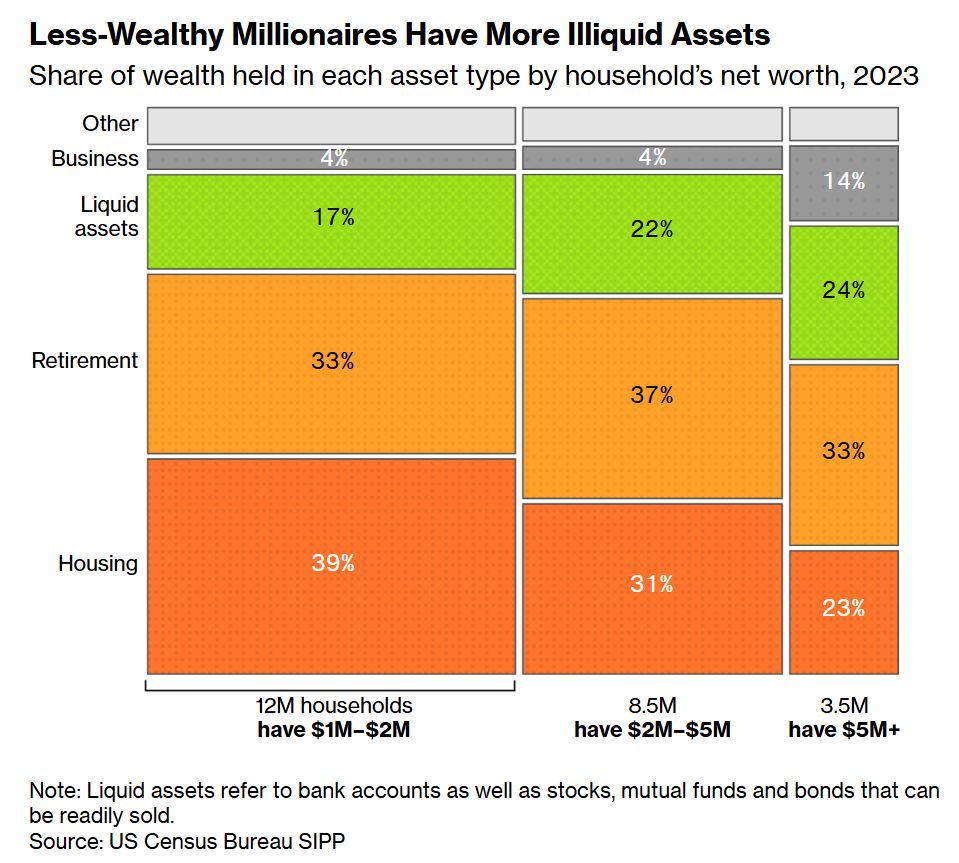 RitholtzWealth's tweet photo. How Much is One Million Dollars Worth?

"A million dollars is still a lot of money. Whether or not it makes you rich depends...A million dollars goes further in Topeka or Des Moines than Manhattan or San Francisco."

https://t.co/5ZSWHFe3Do 

by @awealthofcs https://t.co/LrK1Ejfj8u