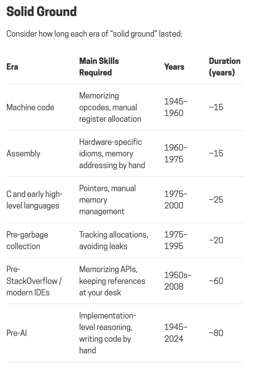 kylemathews's tweet photo. new blog post: "Essential Until It Wasn't"

What we call programming today is not the same activity it was two years ago.

Implementation was essential complexity for 80 years and is now... gone.

This has happened many times before and probably will happen again. https://t.co/245RHqcGU0