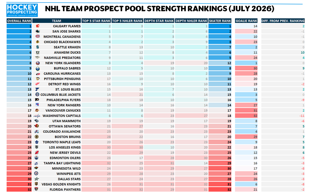 ByronMBader's tweet photo. TEAM PROSPECT STRENGTH (JULY 2026 - POST DRAFT)
