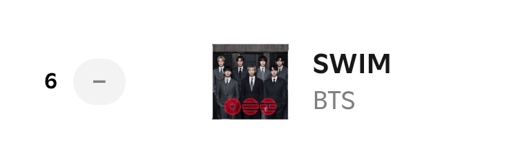 minygthv7's tweet photo. SWIM se mantiene en el puesto #6 (=) en global daily top songs spotify chart con 3,983,208 (+38,654) streams filtrados. https://t.co/071UGnMzcg