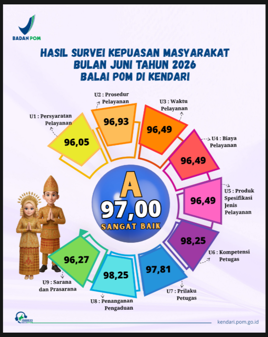 bpomkendari's tweet photo. Hai, Padahae kabara #SahabatBPOM Kendari

Sebagai upaya peningkatan kualitas pelayanan kepada masyarakat, Balai POM di Kendari telah melakukan Survei Kepuasan Masyarakat (SKM) yang dilakukan secara rutin kepada pelanggan. Hasil SKM terhadap 9 unsur pelayanan Balai POM di Kendari https://t.co/lWwafNVp2u