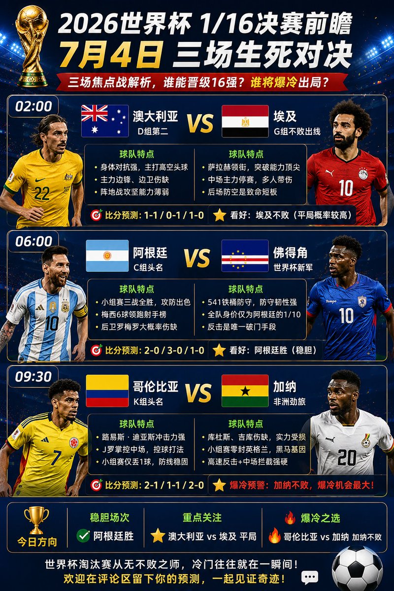 edugol_01's tweet photo. 7月4日世界杯1/16决赛预测

📍今日方向：
🇦🇷 阿根廷胜（稳胆）
🇪🇬 埃及不败
⚠️ 哥伦比亚 vs 加纳，谨防爆冷！
🎯 比分参考：
澳大利亚 1-1 埃及
阿根廷 2-0 佛得角
哥伦比亚 2-1 加纳
。
你觉得今天最大的冷门会是哪一场？欢迎评论区留言！👇

#世界杯 #WorldCup #足球预测 #足球分析 https://t.co/lSTznOf46J