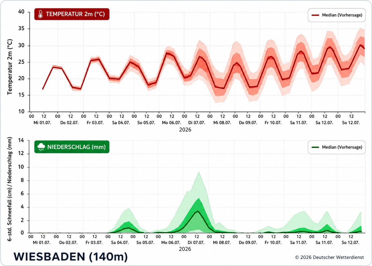 wetter's tweet photo. Das #Wochenende wird vor allem in der Nordosthälfte von #Deutschland #windig bis stürmisch, #wechselhaft und nur mäßig-warm. Im Südwesten dafür teils #hochsommerlich und #trocken. Das ist inzwischen ziemlich "safe", was die Prognosen angeht.
Ganz anders die Aussichten für die kommende Woche. Das Hoch vor den Britischen Inseln ist der "Player", was die Möglichkeiten eines neuen "Heat Dome" ("Hitzeglocke") im Laufe der kommenden Woche angeht. Da kann so mancher Kilometer "weiter westlich" oder "weiter östlich bei der Kerndrucklage darüber entscheiden, ob wir bis zu 30 ... oder schon wieder bis zu 40°C bekommen werden. Der Mittelweg sind derzeit sonnige 35°C:
https://t.co/EcUNmM2KDN