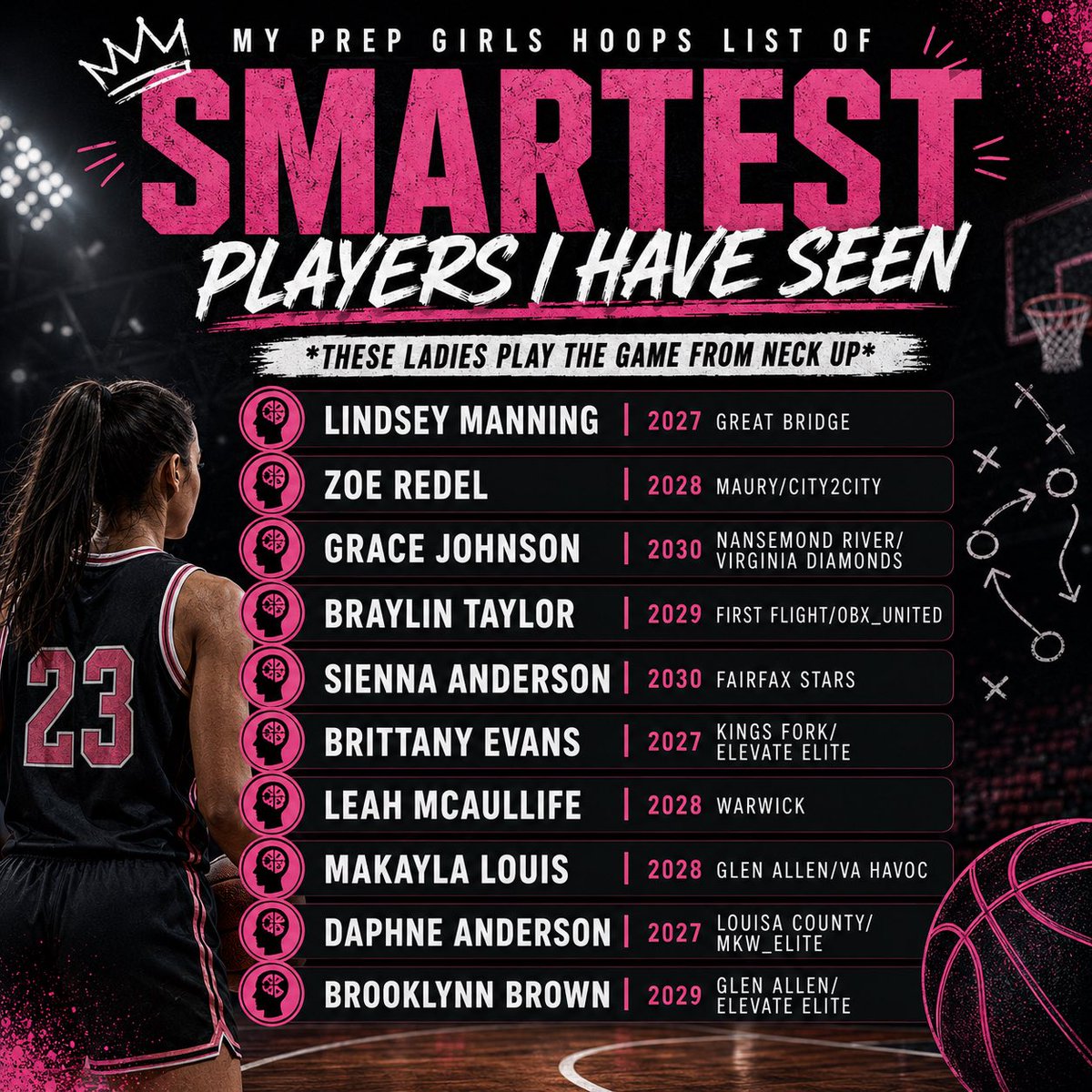 Jon_PGHoops757's tweet photo. Basketball IQ matters.

These are some of the smartest players I’ve watched. They consistently make the right reads, understand spacing, anticipate the game, and impact winning beyond the box score.This isn’t a ranking just a list of players whose basketball minds stood out. https://t.co/9OjgkMij2D