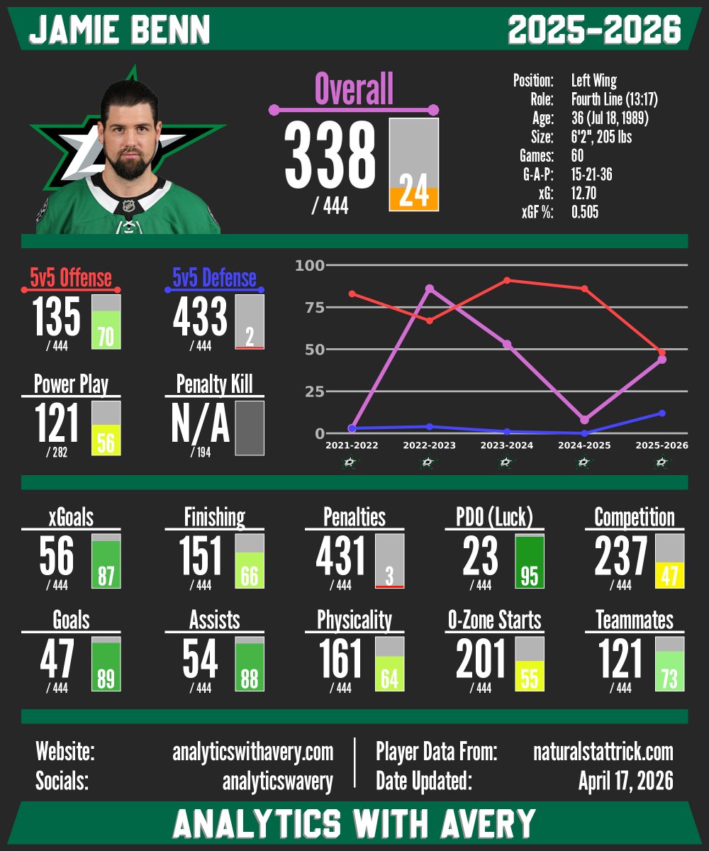 analyticswavery's tweet photo. The Dallas Stars have signed forward Jamie Benn to a 1x$0.85M (with bonuses) extension. Benn is an offensive winger who plays lower in the lineup. At his age, 37, his play isn't what it once was, but he's still a useful player, especially at a $0.85M cap hit. https://t.co/YLwqJ0o0Ba