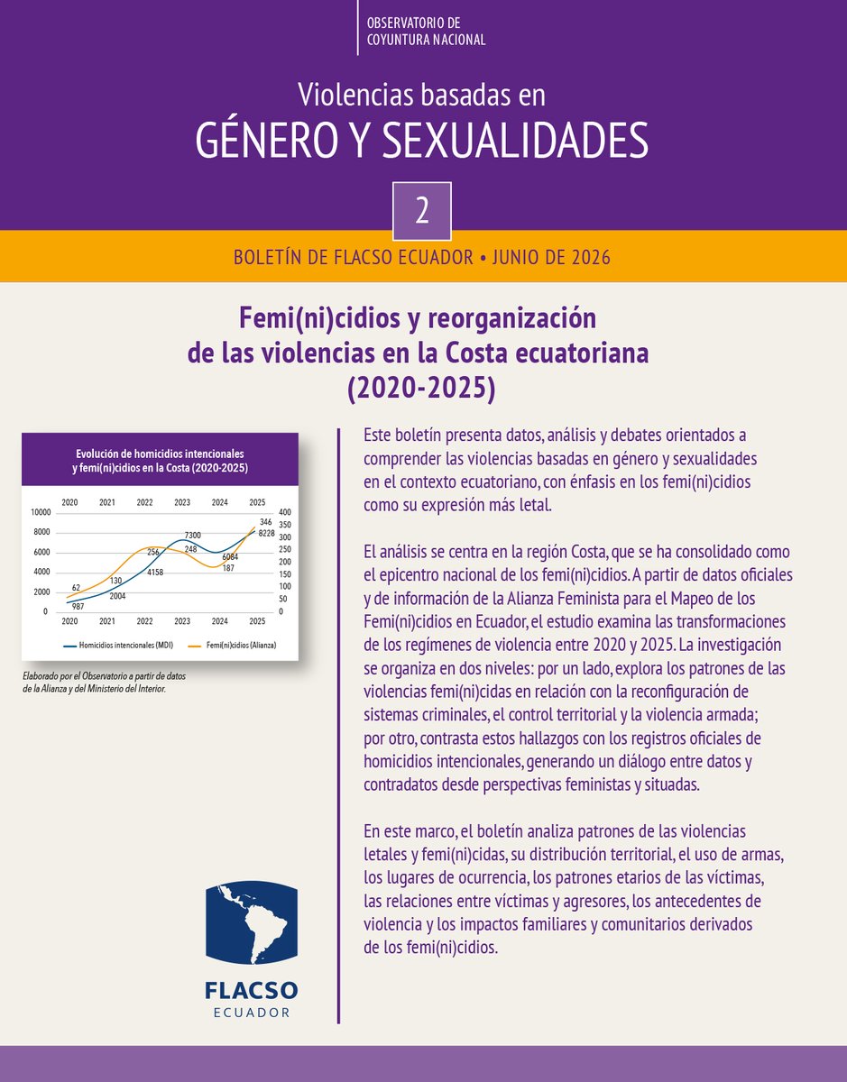 FLACSOec's tweet photo. 🟣📄 Este boletín presenta datos, análisis y debates orientados a comprender las violencias basadas en género y sexualidades en el contexto ecuatoriano, con énfasis en los femi(ni)cidios como su expresión más letal. El análisis se centra en la región Costa, que se ha consolidado como el epicentro nacional de los femi(ni)cidios. A partir de datos oficiales y de información de la Alianza Feminista para el Mapeo de los Femi(ni)cidios en Ecuador, el estudio examina las transformaciones de los regímenes de violencia entre 2020 y 2025.

La investigación se organiza en dos niveles: por un lado, explora los patrones de las violencias femi(ni)cidas en relación con la reconfiguración de sistemas criminales, el control territorial y la violencia armada; por otro, contrasta estos hallazgos con los registros oficiales de homicidios intencionales, generando un diálogo entre datos y contradatos desde perspectivas feministas y situadas.

👉 Accede al boletín aquí: https://t.co/I1RJvFMWzP