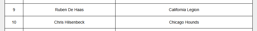 JamDelay's tweet photo. @williammagie @USARugby @PortugalRugby @HoundsChicago Damn, I just looked at the team names and counted. That'll teach me! 

This is the 2nd time that @USARugby have listed Ruben de Haas as a @CalLegion player recently! https://t.co/QUszcvtc9s