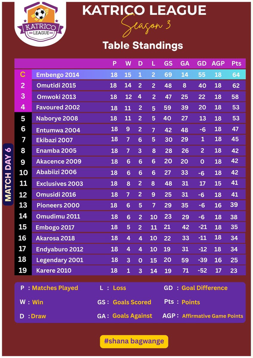 Katricoleague23's tweet photo. KATRICO LEAGUE SEASON 3 FINAL TABLE STANDINGS
Comment with the position of ur cohort ππππ€£
#MacroHardware
#katricoLeagueSeason3
@omwokifc2013 @OMUSIDI_FC_2016 @NBSportUg @akandwanaho36 @Akacencefc_2009
#Season4Loading https://t.co/lMNS6hC6Zi