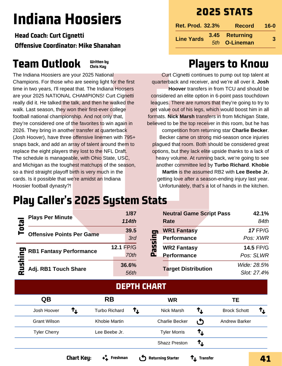 CFF_Jared's tweet photo. ONE DAY MORE until the @campus2canton 2026 CFF Guide is released!

- Full Team Profiles for all 138 teams!
- Player Profiles for top 48 QBs, 60 RBs, 72 WRs & 36 TEs, with rankings going deeper!
- Freshman Fifty from @CFFNate!
- Mock Draft + ADP trend analysis!
- Coaching Systems and schedules to know!
- Defensive stats and streaming guide by @Justice_2318!
- and more!

$15 if you pre-order today, $20 when it releases tomorrow!