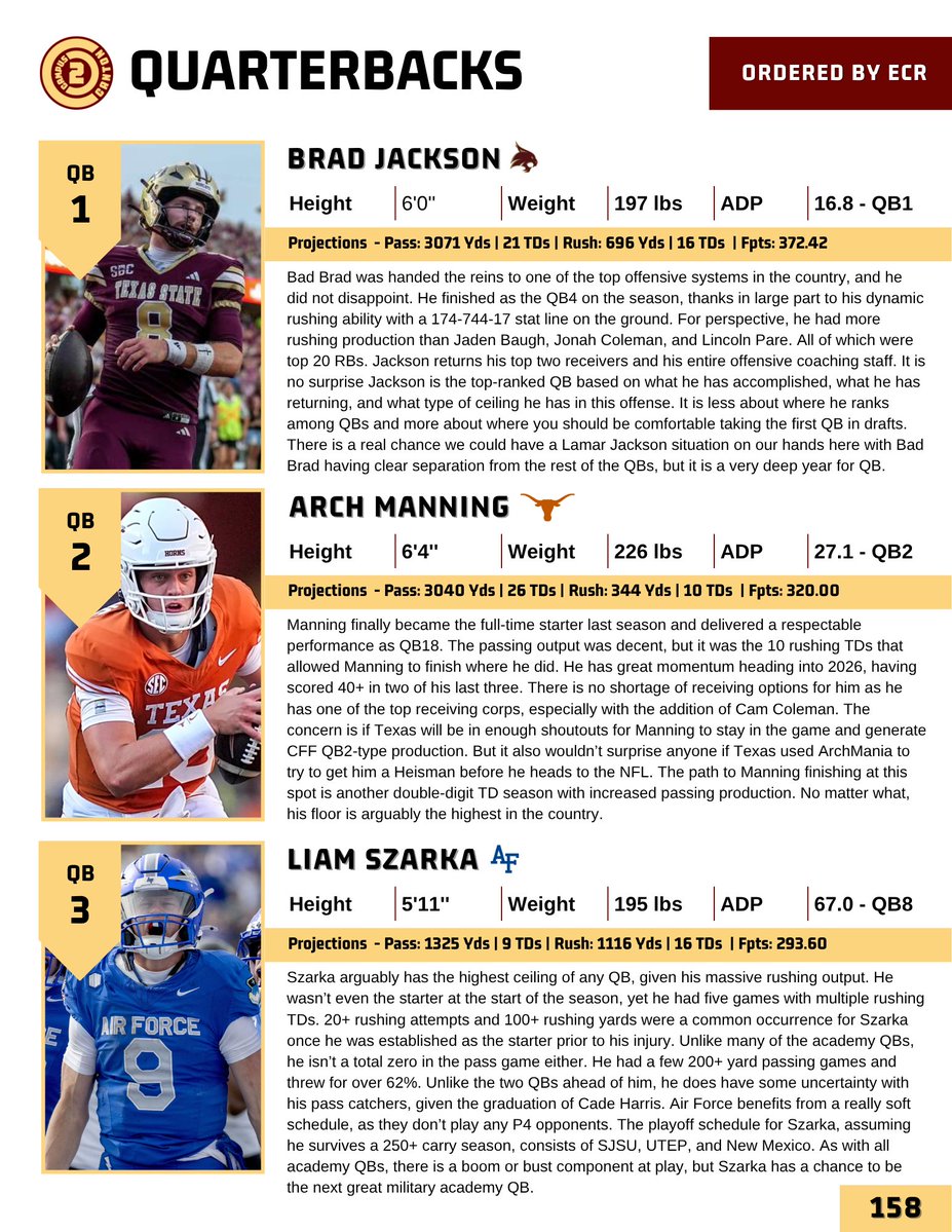 CFF_Jared's tweet photo. ONE DAY MORE until the @campus2canton 2026 CFF Guide is released!

- Full Team Profiles for all 138 teams!
- Player Profiles for top 48 QBs, 60 RBs, 72 WRs & 36 TEs, with rankings going deeper!
- Freshman Fifty from @CFFNate!
- Mock Draft + ADP trend analysis!
- Coaching Systems and schedules to know!
- Defensive stats and streaming guide by @Justice_2318!
- and more!

$15 if you pre-order today, $20 when it releases tomorrow!
