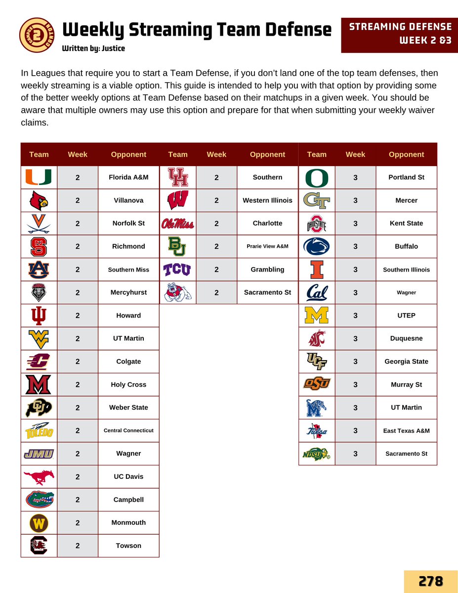 CFF_Jared's tweet photo. ONE DAY MORE until the @campus2canton 2026 CFF Guide is released!

- Full Team Profiles for all 138 teams!
- Player Profiles for top 48 QBs, 60 RBs, 72 WRs & 36 TEs, with rankings going deeper!
- Freshman Fifty from @CFFNate!
- Mock Draft + ADP trend analysis!
- Coaching Systems and schedules to know!
- Defensive stats and streaming guide by @Justice_2318!
- and more!

$15 if you pre-order today, $20 when it releases tomorrow!