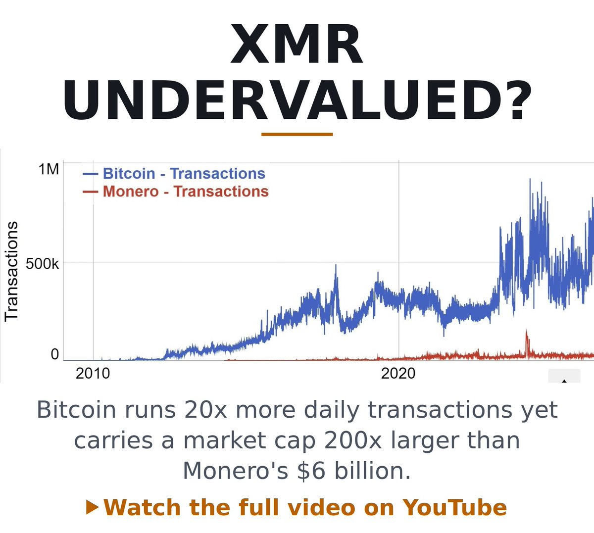 BitcoinStrat's tweet photo. Bitcoin does 20x more transactions than Monero, but its market cap is 200x larger. That gap is the whole argument. At ~25,000 daily transactions versus ~500,000, Monero's network activity looks cheap relative to its $6B valuation against Bitcoin's

https://t.co/rIGEwzgIrk https://t.co/J6d3aggNVv