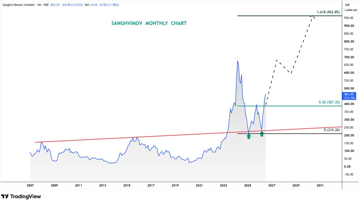 Retesting Stock Example 03.07.2026, stock to watch for next few months. SANGHVIMOVERS a classic ...