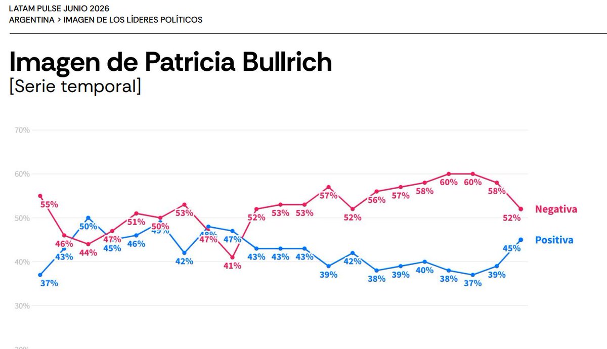 tomasfrontpoint's tweet photo. Sube fuerte en imagen Patricia Bullrich https://t.co/wPY0LXloa9