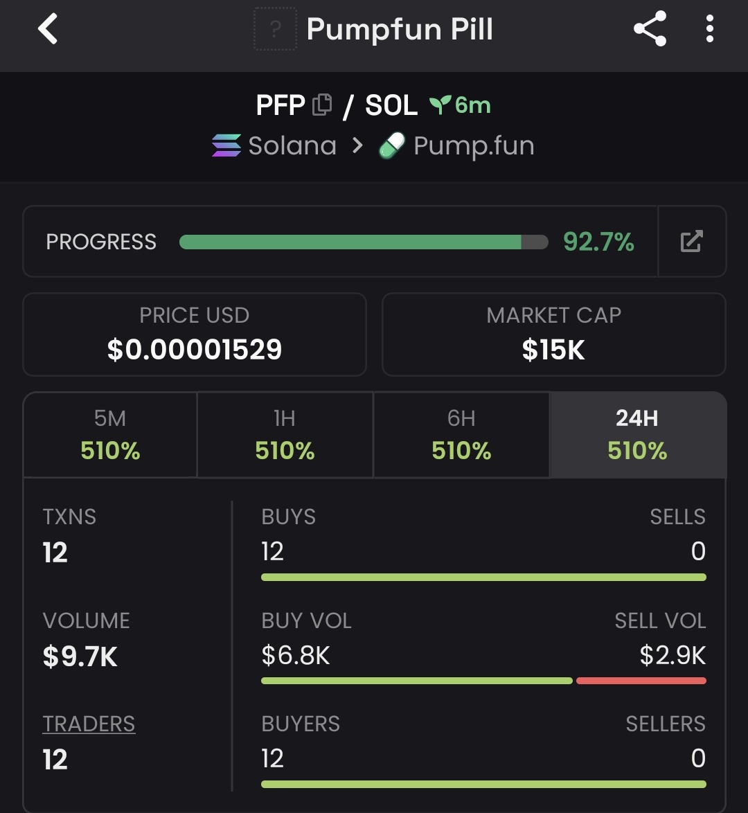 AlphaGemfather's tweet photo. 📊Entry signal 
$PFP
🚀MCAP: 12K-20K MC
CA: 

4KrgS8QRwLs6zwWN9k6XqAATB2wnbuacWrE887ecpump https://t.co/OT2Yxm0XV0