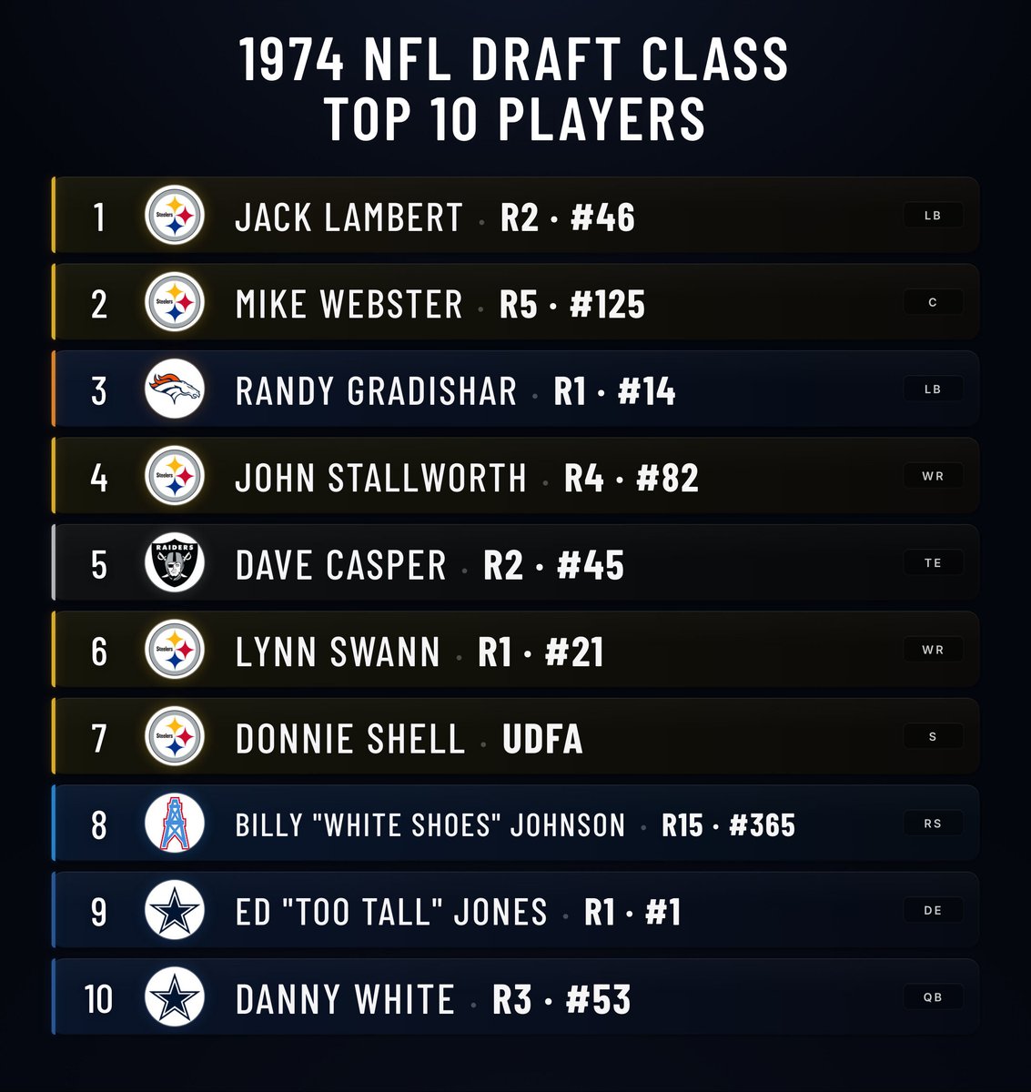 KalshiFB's tweet photo. The 1974 draft class, ranked. One team's haul still defines it. https://t.co/Xj2T0gLmhX