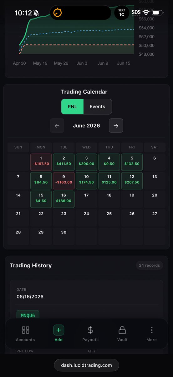 Jduntrades's tweet photo. I currently have 5 Funded Accounts with @TradingLucid 

They are the 1st set of accounts I ever bought. Literally paid around $500 for 5 $50K Lucid Pro accounts with code JDUN & about to 20x my money

I am currently qualified for $6,000 payout & very soon $10,000 (2 of my accounts got set back at beginning) 

3 accounts at $9,000 profit = $27,000 
2 accounts at $7,600 profit = $15,200
Total profit on my 5 $50ks = $42,200 

Haven’t really touched the other 2 in the past week as I’ve been trading my live account & working on a big @fundedfamily payout too. Hopefully qualify them in next week or so. I trade micros on these. 

Been super consistent on these accounts. Built a decent buffer then just base hits. 

All trades called live on stream for free as always.

Code JDUN for the best discount always