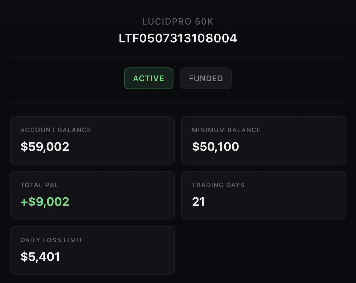 Jduntrades's tweet photo. I currently have 5 Funded Accounts with @TradingLucid 

They are the 1st set of accounts I ever bought. Literally paid around $500 for 5 $50K Lucid Pro accounts with code JDUN & about to 20x my money

I am currently qualified for $6,000 payout & very soon $10,000 (2 of my accounts got set back at beginning) 

3 accounts at $9,000 profit = $27,000 
2 accounts at $7,600 profit = $15,200
Total profit on my 5 $50ks = $42,200 

Haven’t really touched the other 2 in the past week as I’ve been trading my live account & working on a big @fundedfamily payout too. Hopefully qualify them in next week or so. I trade micros on these. 

Been super consistent on these accounts. Built a decent buffer then just base hits. 

All trades called live on stream for free as always.

Code JDUN for the best discount always